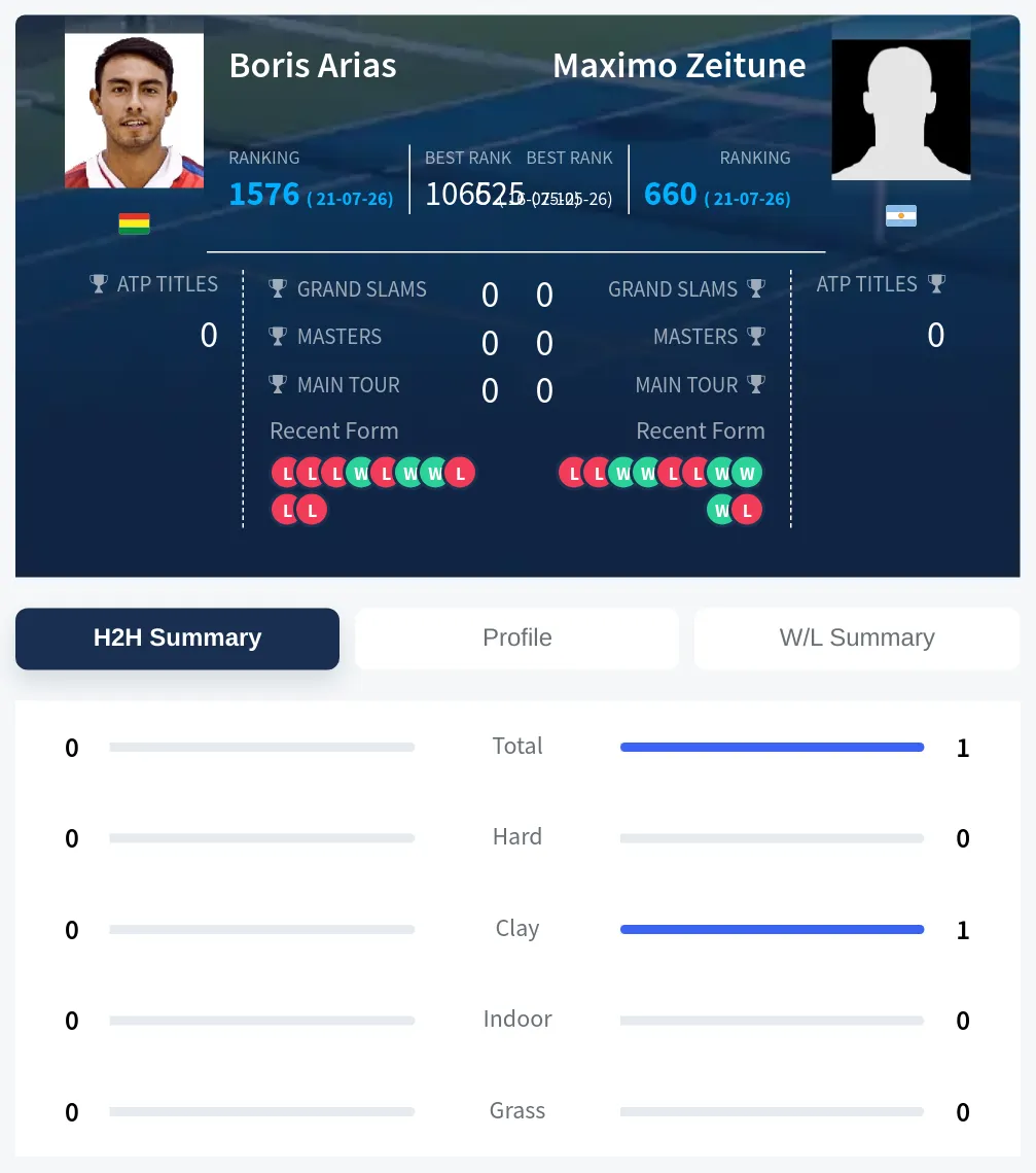 Zeitune Arias H2h Summary Stats