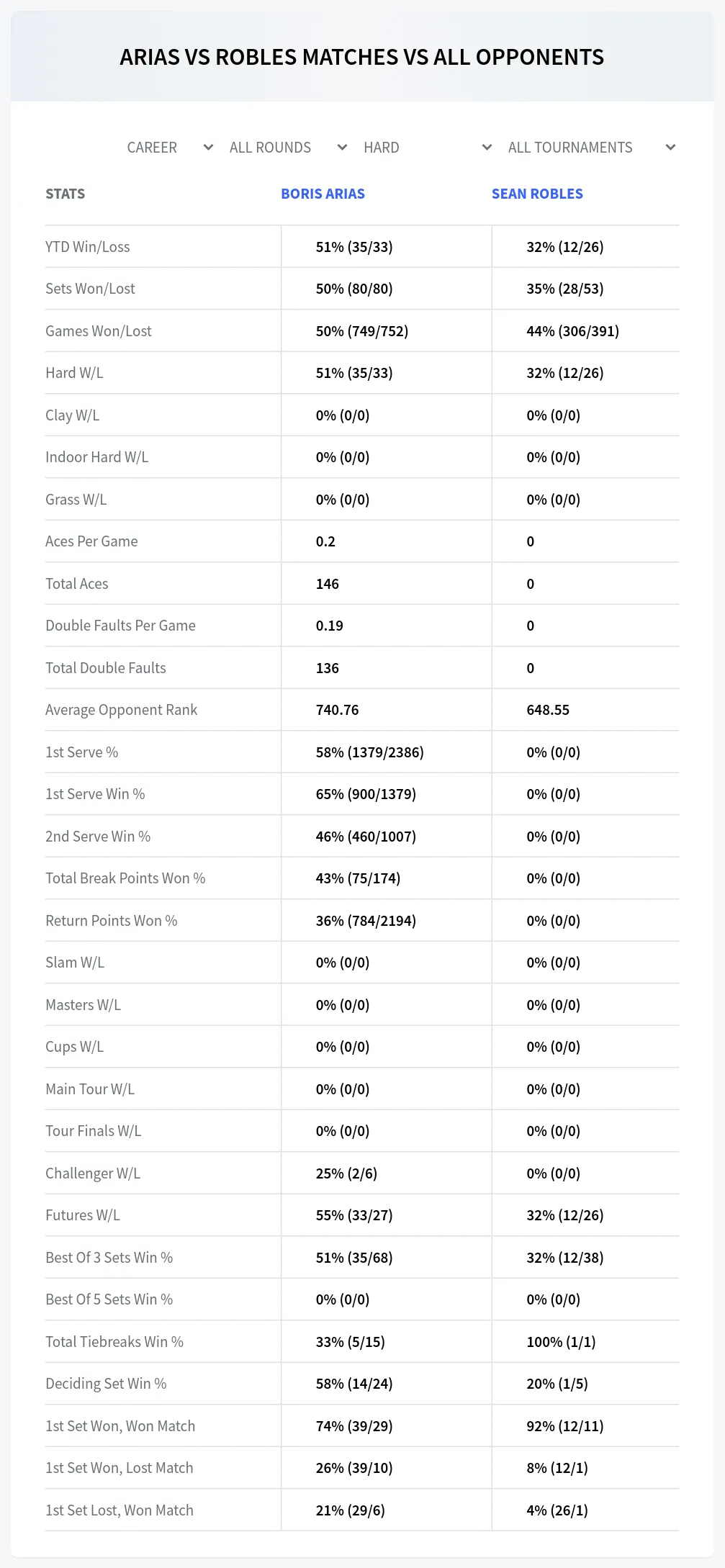 Boris Arias Sean Robles Prediction Stats