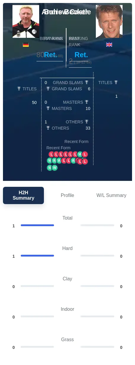 Castle Becker H2h Summary Stats