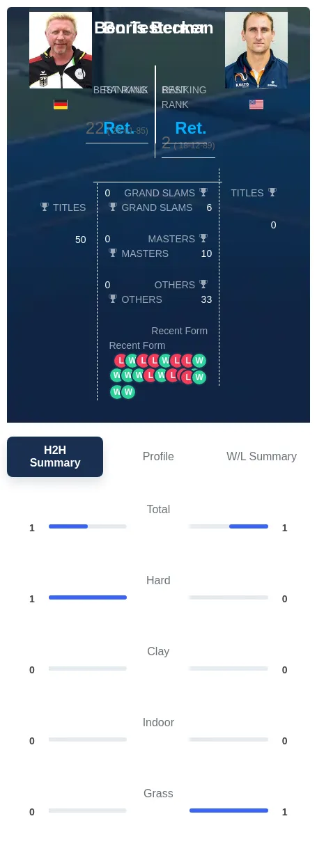 Testerman Becker H2h Summary Stats