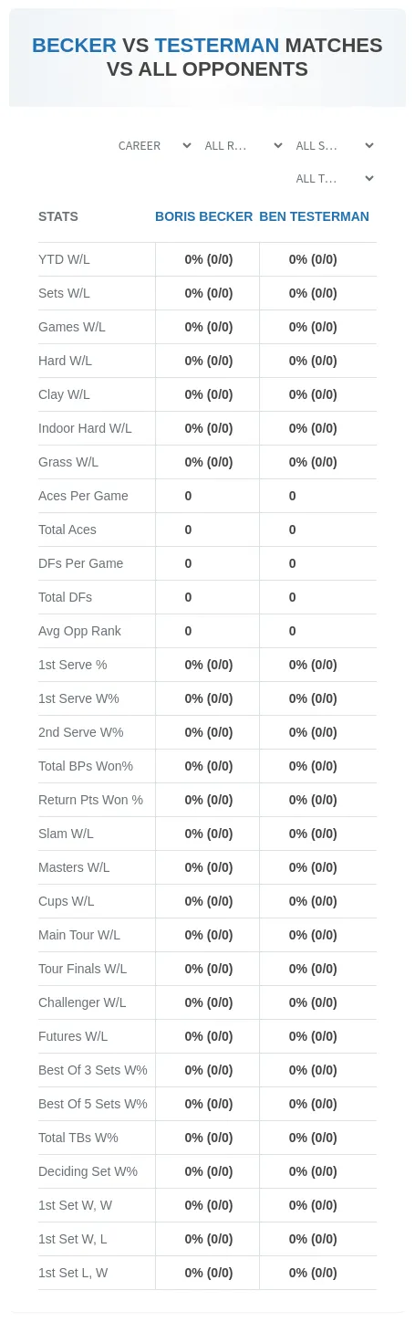 Ben Testerman Boris Becker Prediction Stats