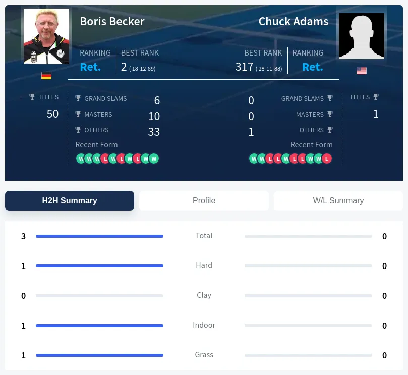 Adams Becker H2h Summary Stats