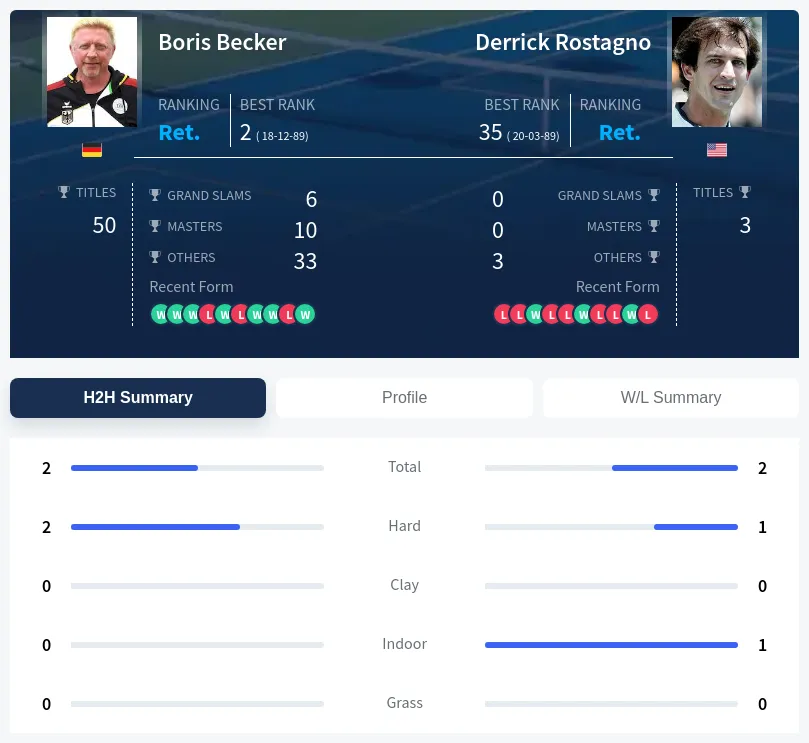 Becker Rostagno H2h Summary Stats