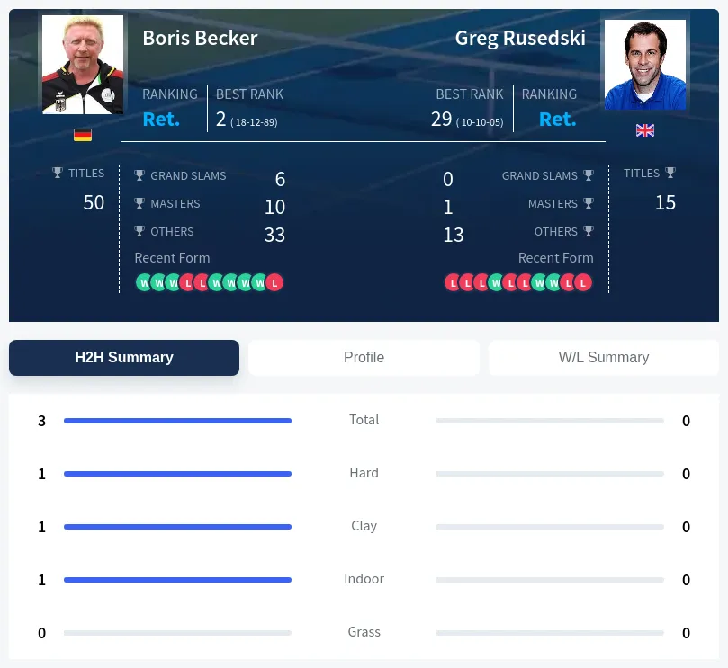Becker Rusedski H2h Summary Stats