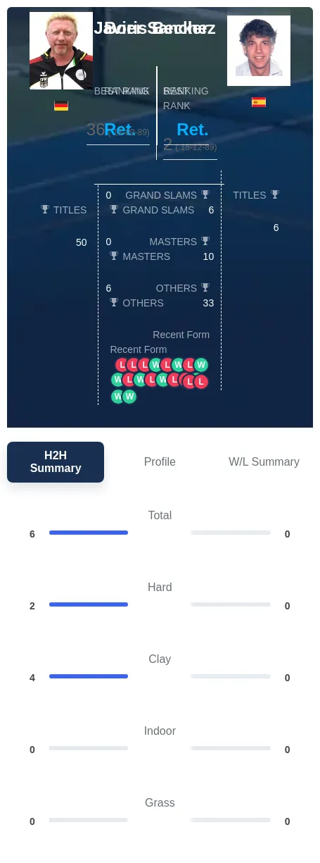 Becker Sanchez H2h Summary Stats