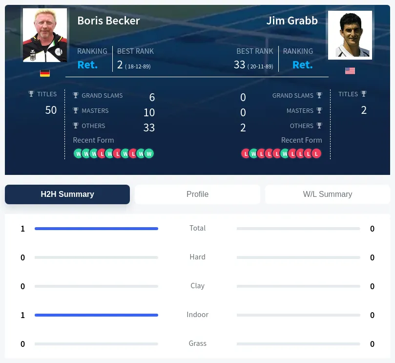 Becker Grabb H2h Summary Stats