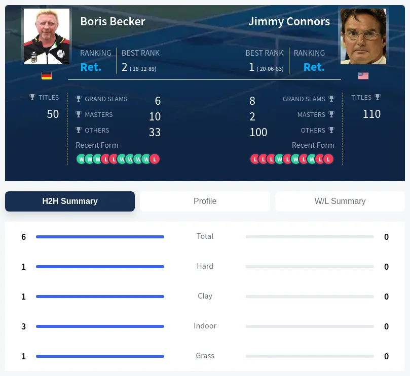 Becker Connors H2h Summary Stats