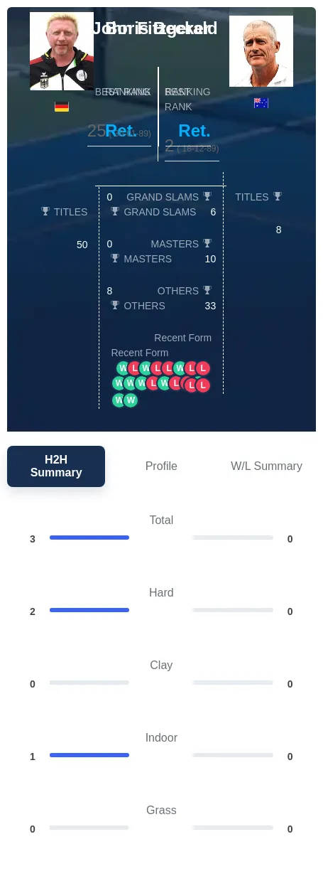 Becker Fitzgerald H2h Summary Stats