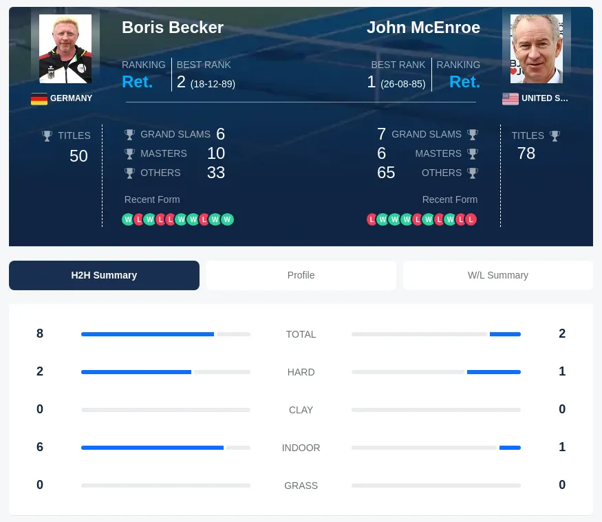 Becker McEnroe H2h Summary Stats