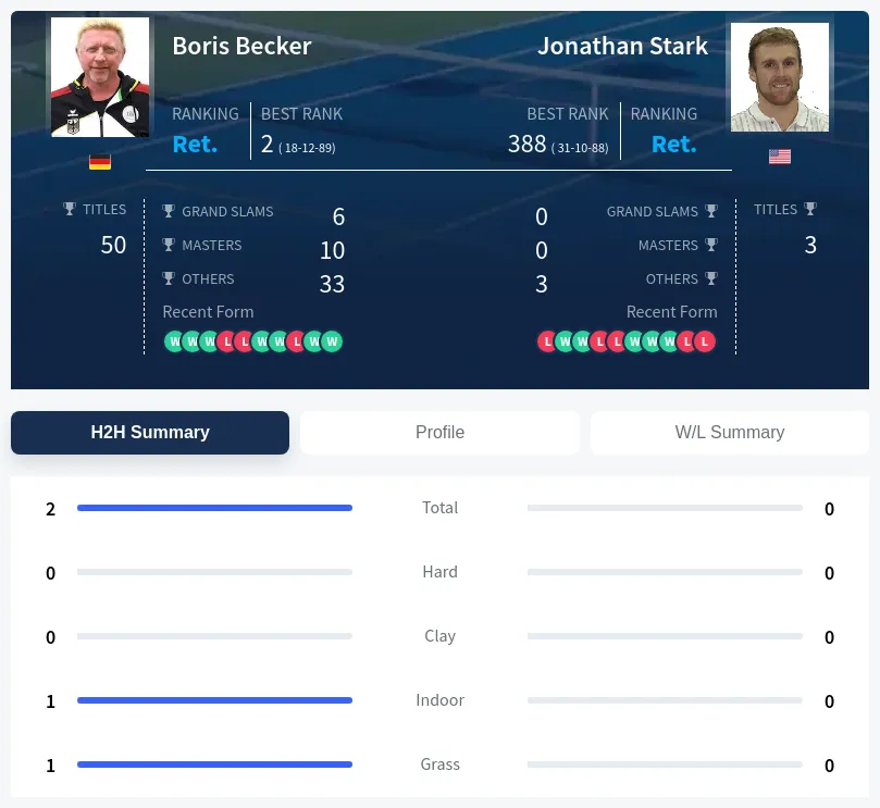 Becker Stark H2h Summary Stats