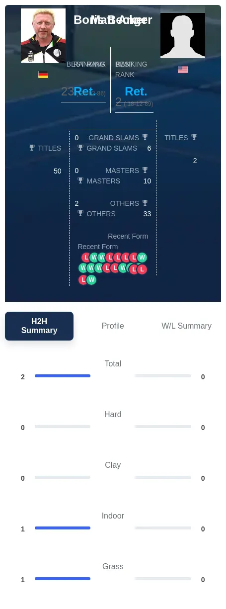 Becker Anger H2h Summary Stats