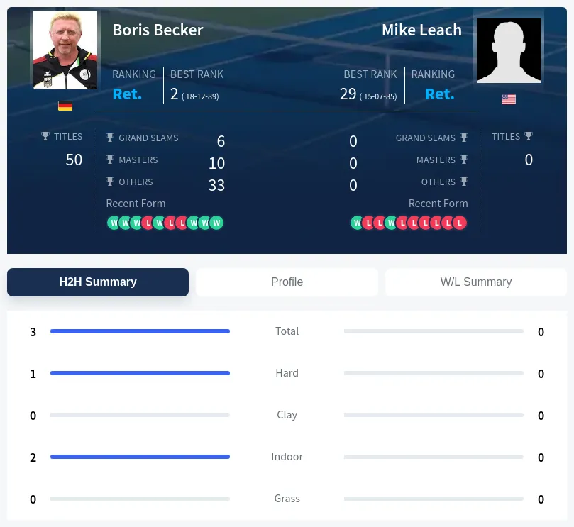 Leach Becker H2h Summary Stats