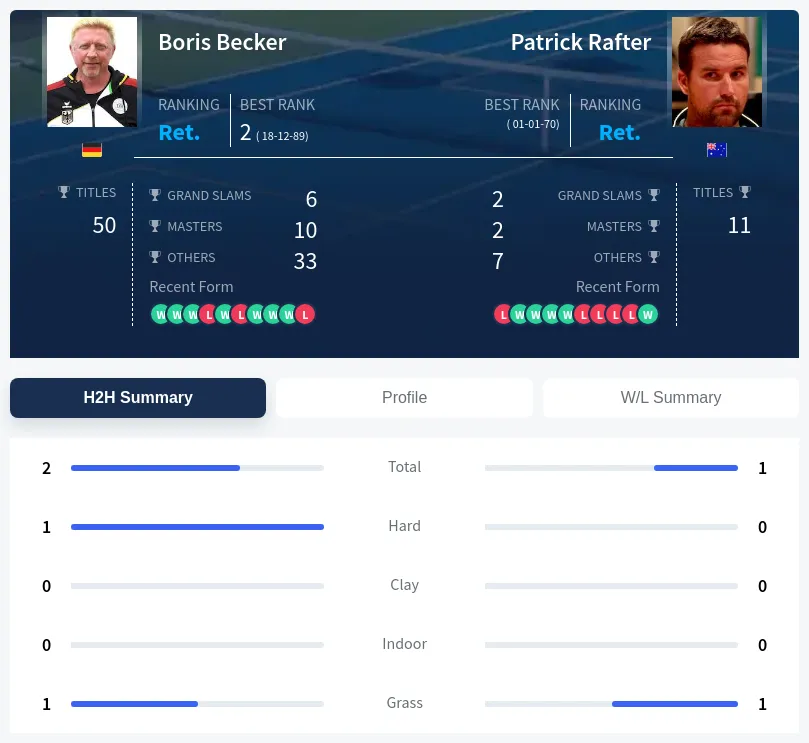 Becker Rafter H2h Summary Stats