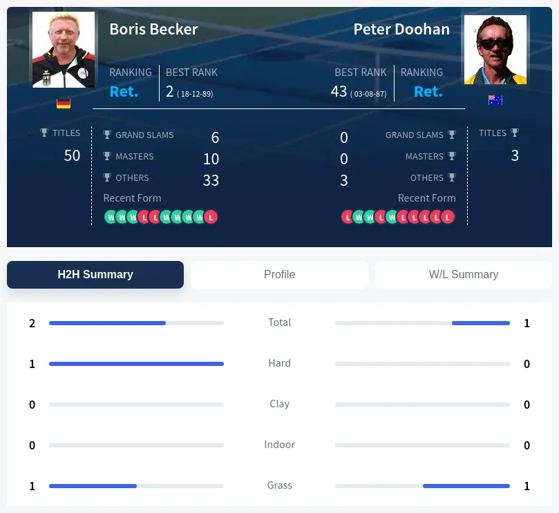 Doohan Becker H2h Summary Stats