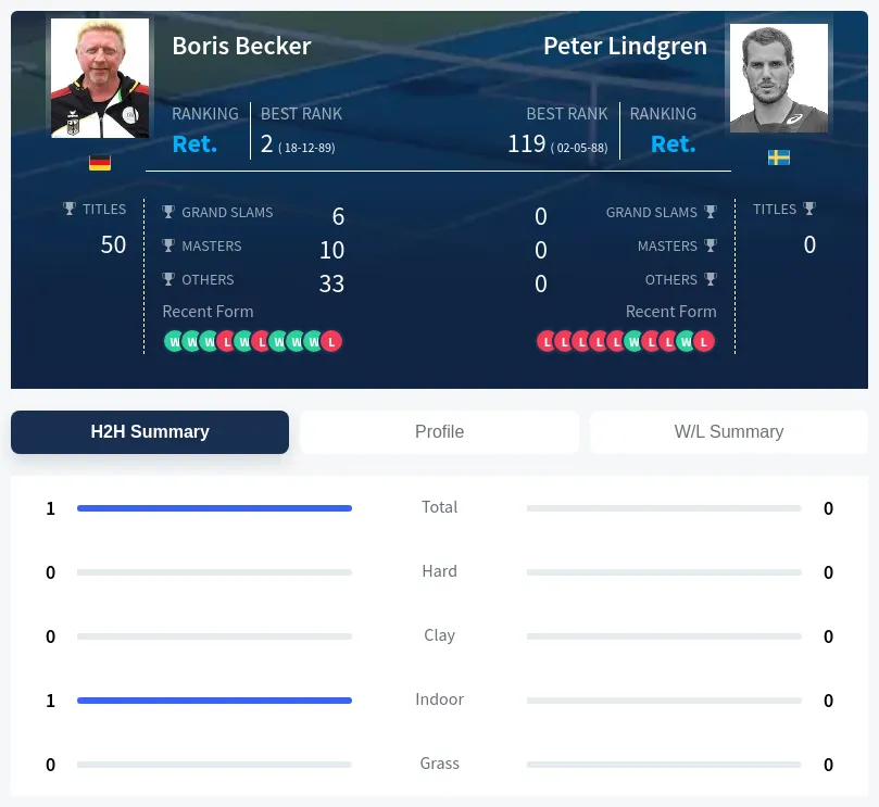 Lindgren Becker H2h Summary Stats