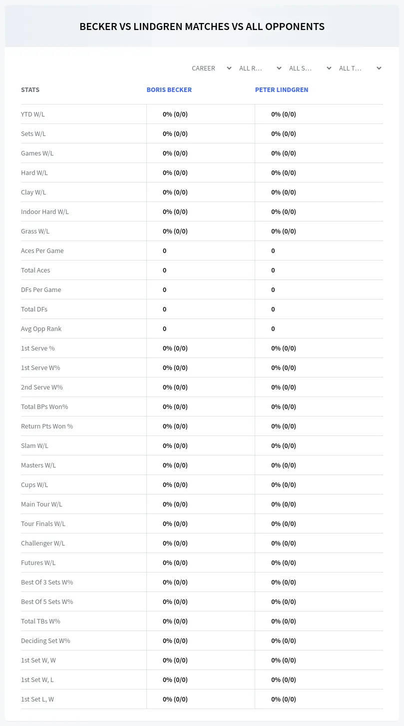 Peter Lindgren Boris Becker Prediction Stats