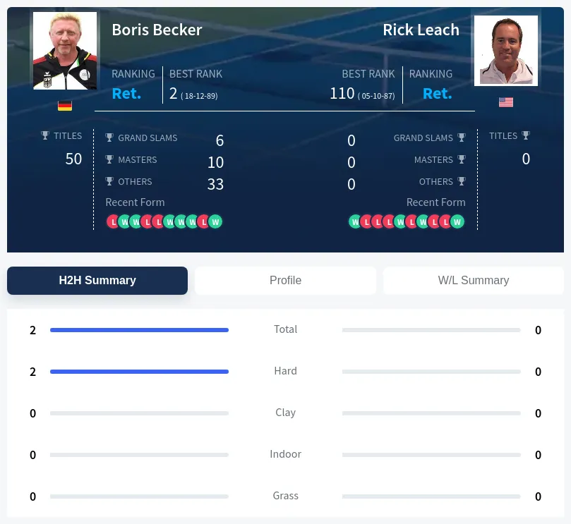 Leach Becker H2h Summary Stats