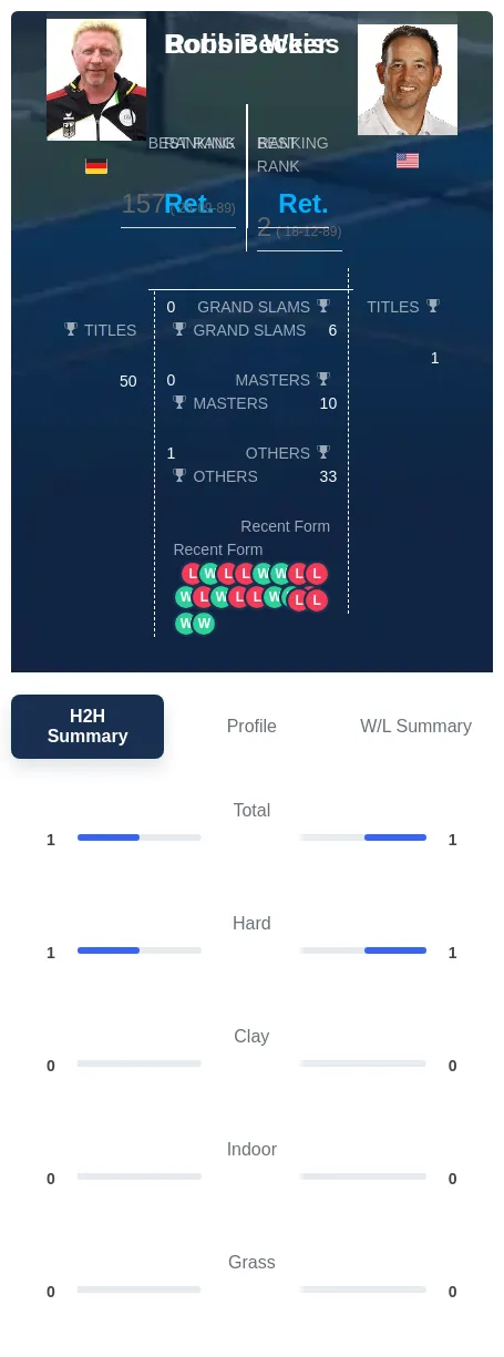 Weiss Becker H2h Summary Stats