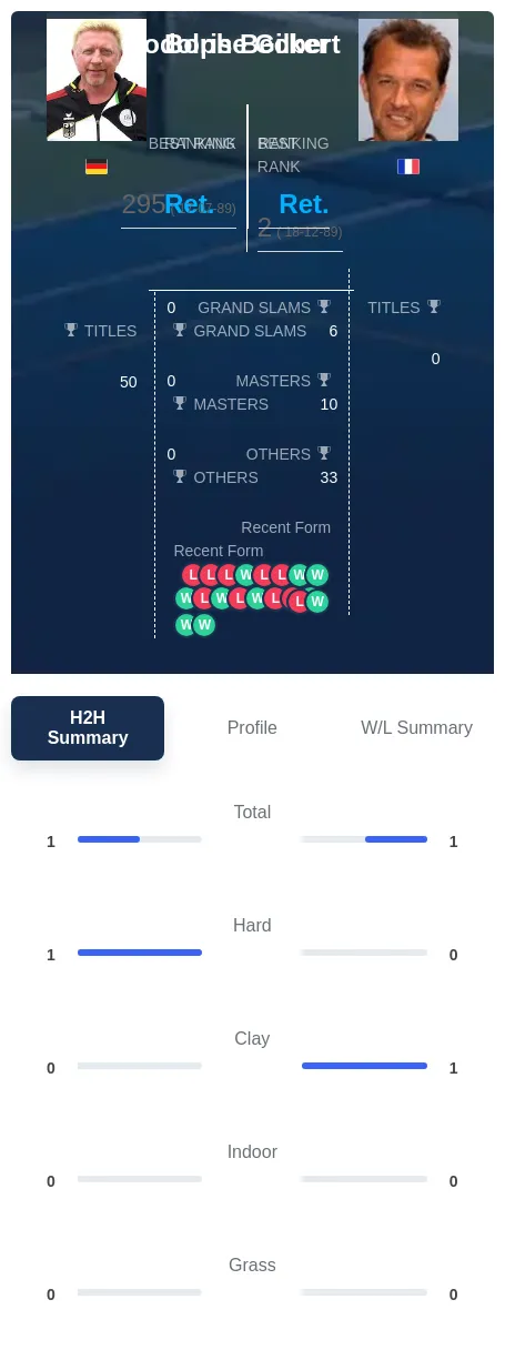Becker Gilbert H2h Summary Stats