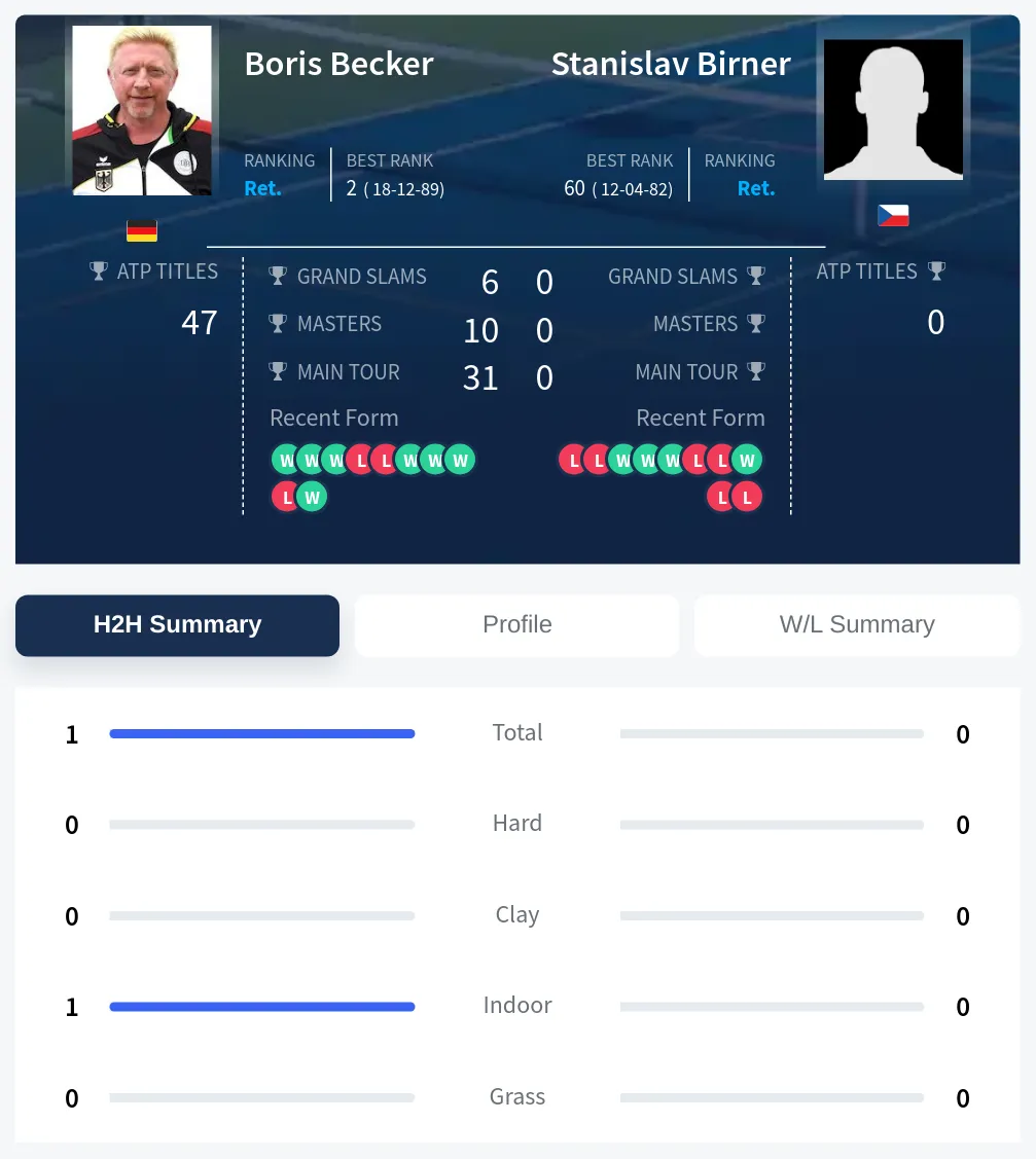 Becker Birner H2h Summary Stats