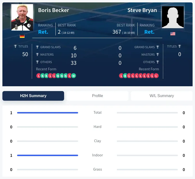 Becker Bryan H2h Summary Stats