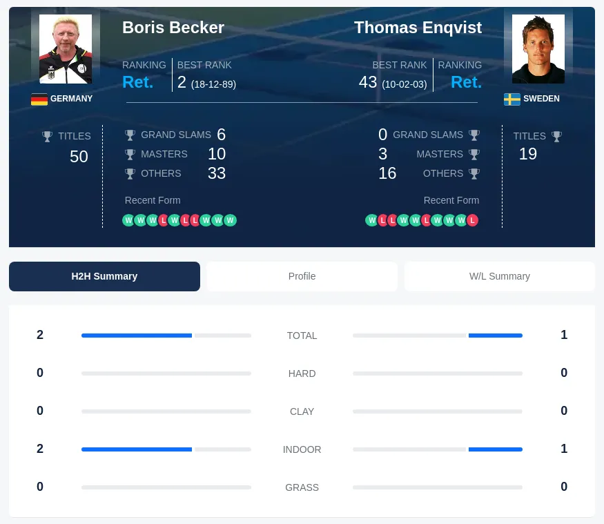 Becker Enqvist H2h Summary Stats