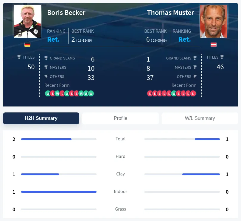 Becker Muster H2h Summary Stats