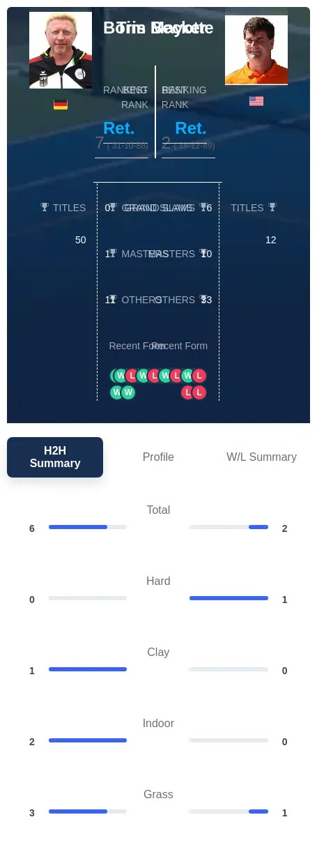 Mayotte Becker H2h Summary Stats