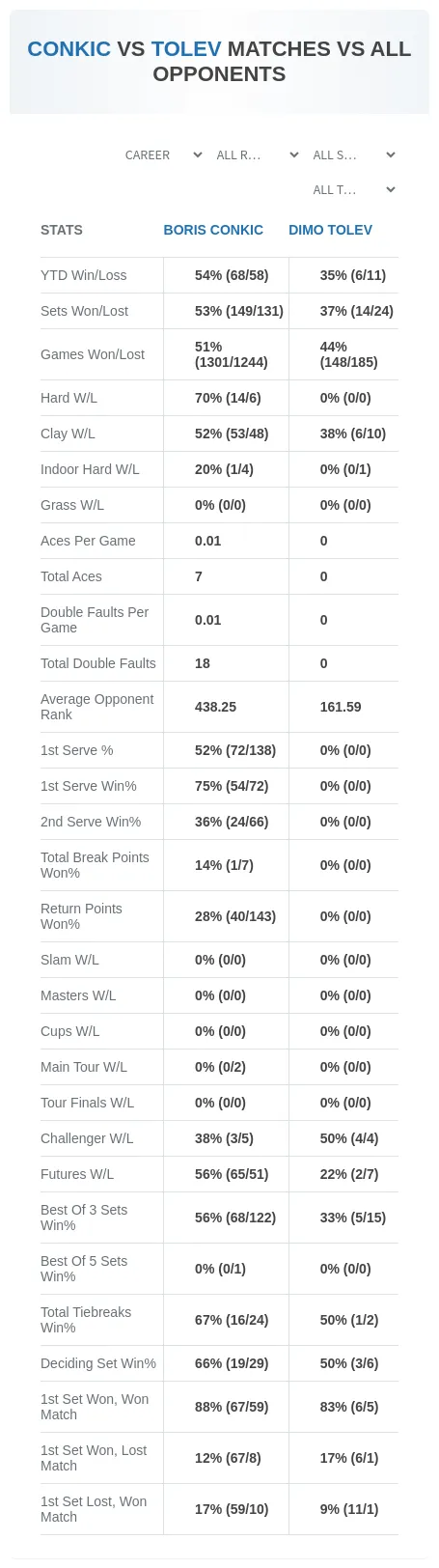 Boris Conkic Dimo Tolev Prediction Stats