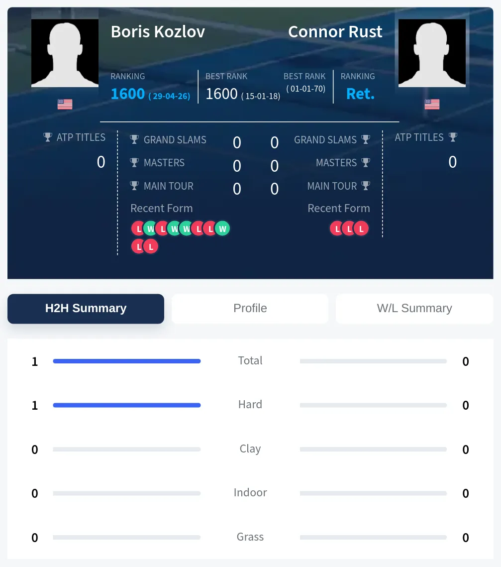 Rust Kozlov H2h Summary Stats