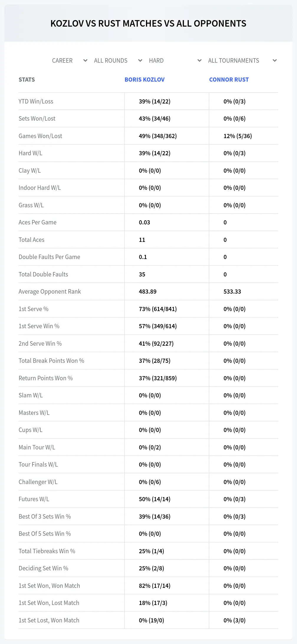 Connor Rust Boris Kozlov Prediction Stats