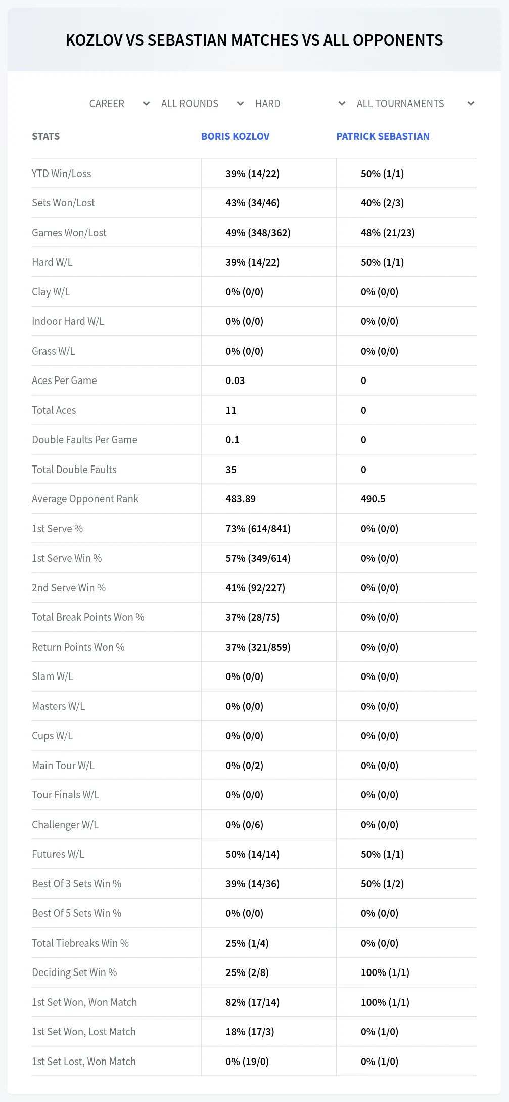 Boris Kozlov Patrick Sebastian Prediction Stats