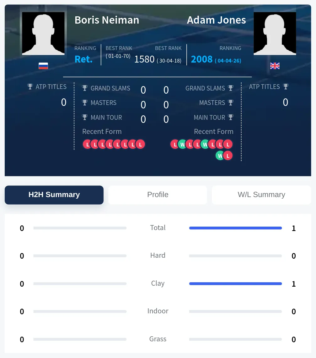 Neiman Jones H2h Summary Stats