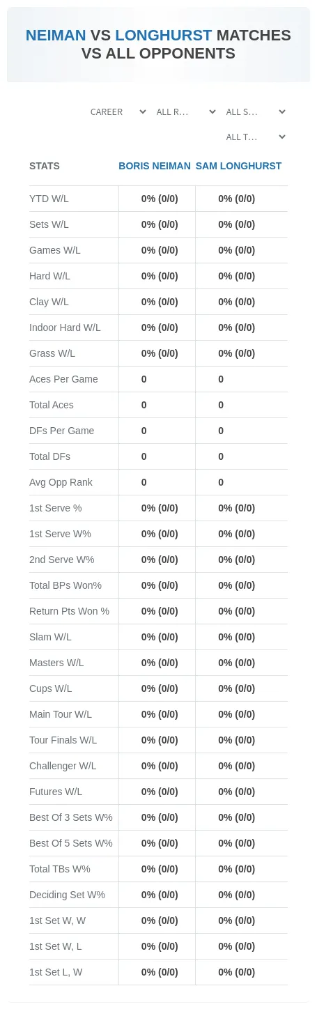 Sam Longhurst Boris Neiman Prediction Stats