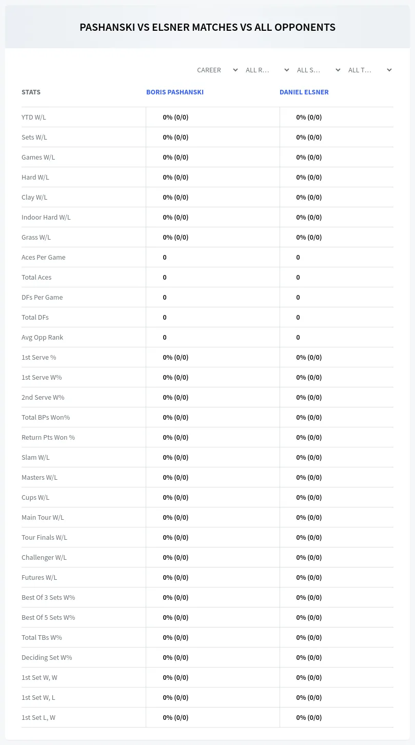 Boris Pashanski Daniel Elsner Prediction Stats