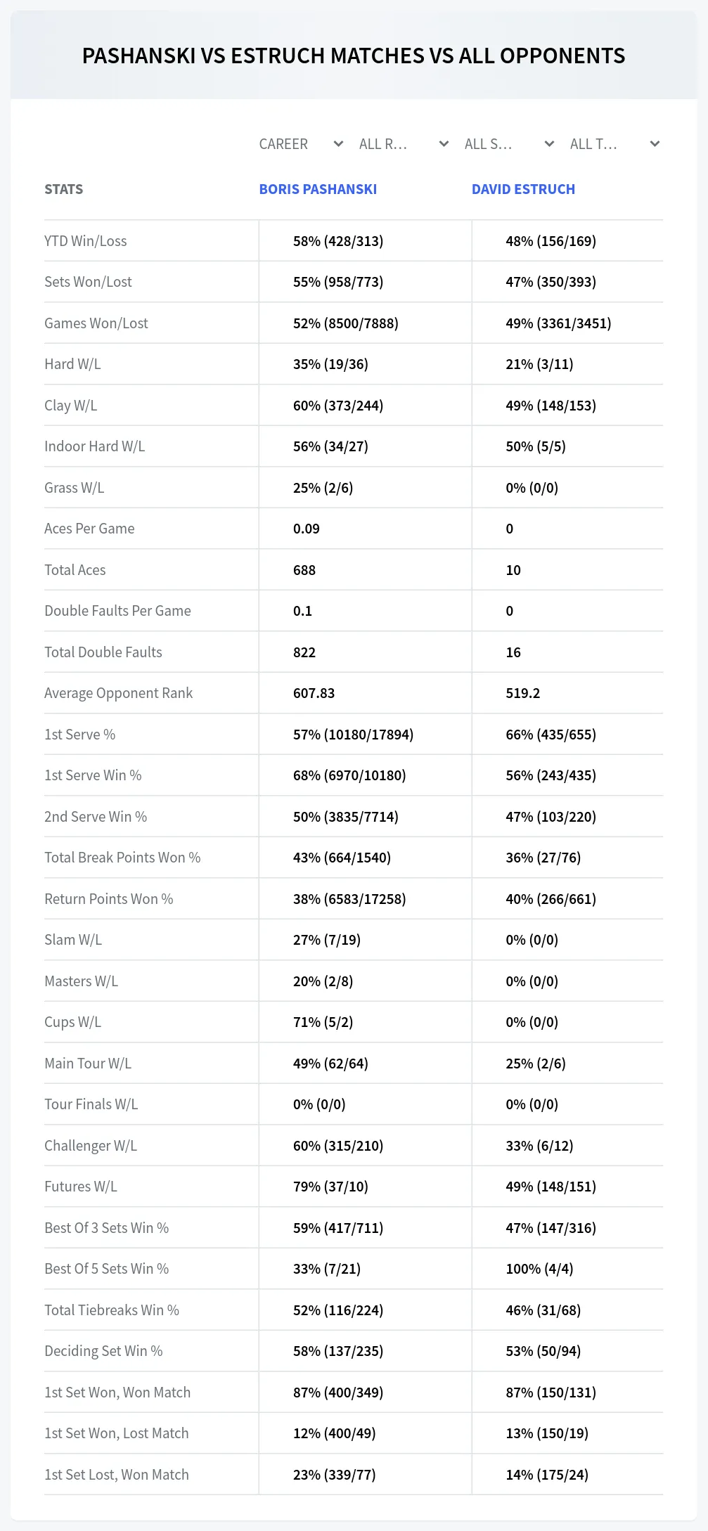 Boris Pashanski David Estruch Prediction Stats
