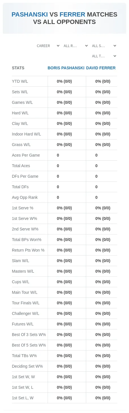 David Ferrer Boris Pashanski Prediction Stats