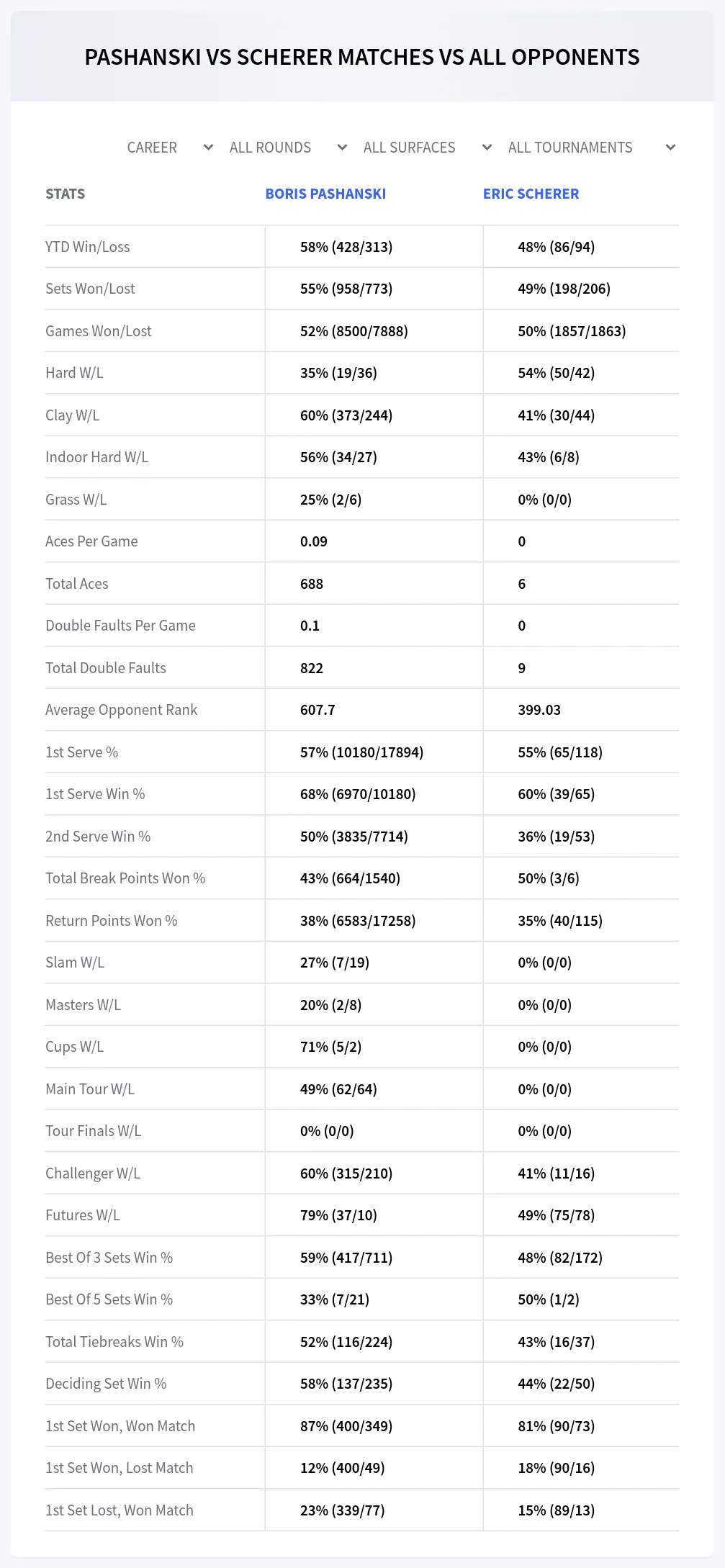 Boris Pashanski Eric Scherer Prediction Stats