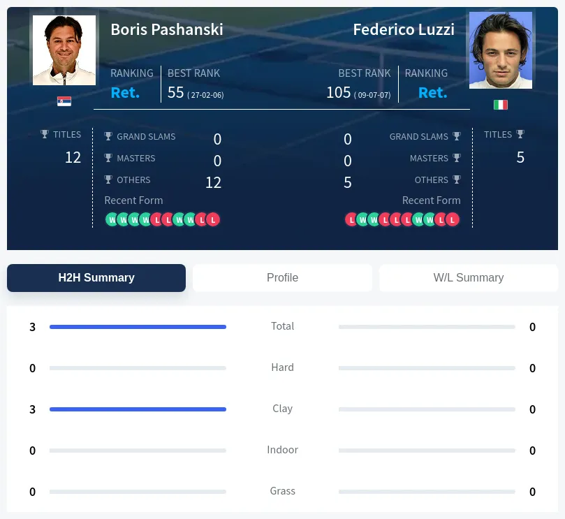 Pashanski Luzzi H2h Summary Stats