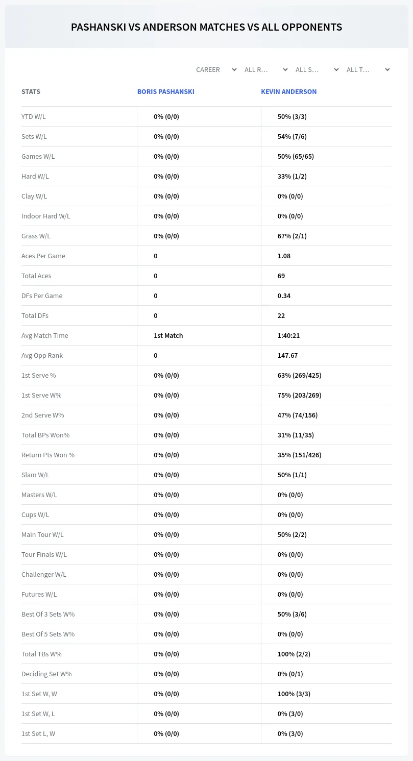Boris Pashanski Kevin Anderson Prediction Stats