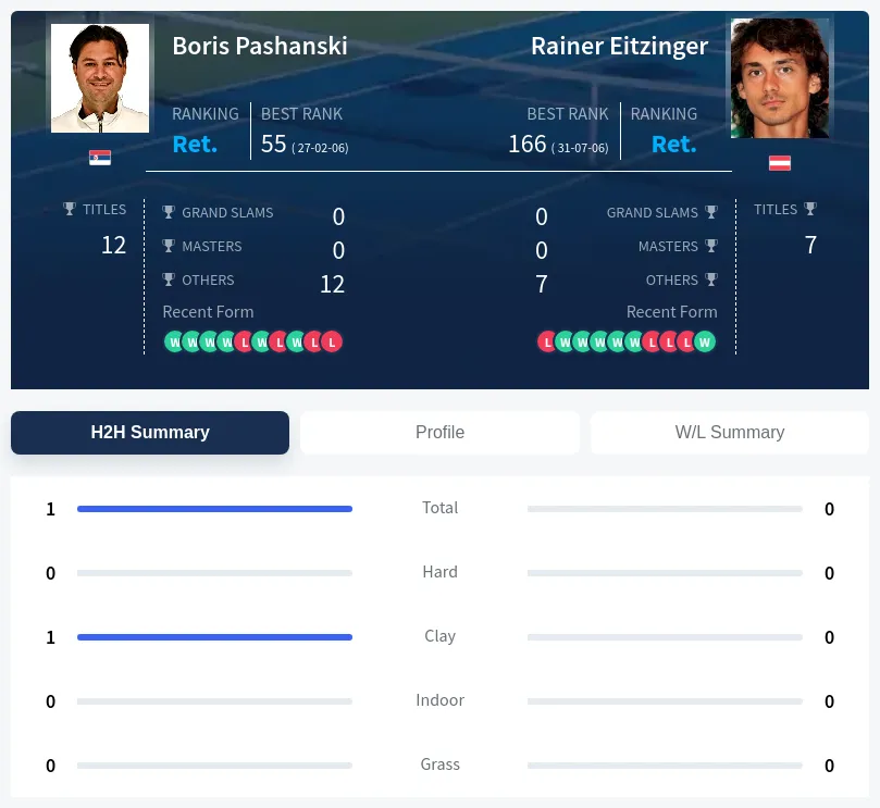 Pashanski Eitzinger H2h Summary Stats