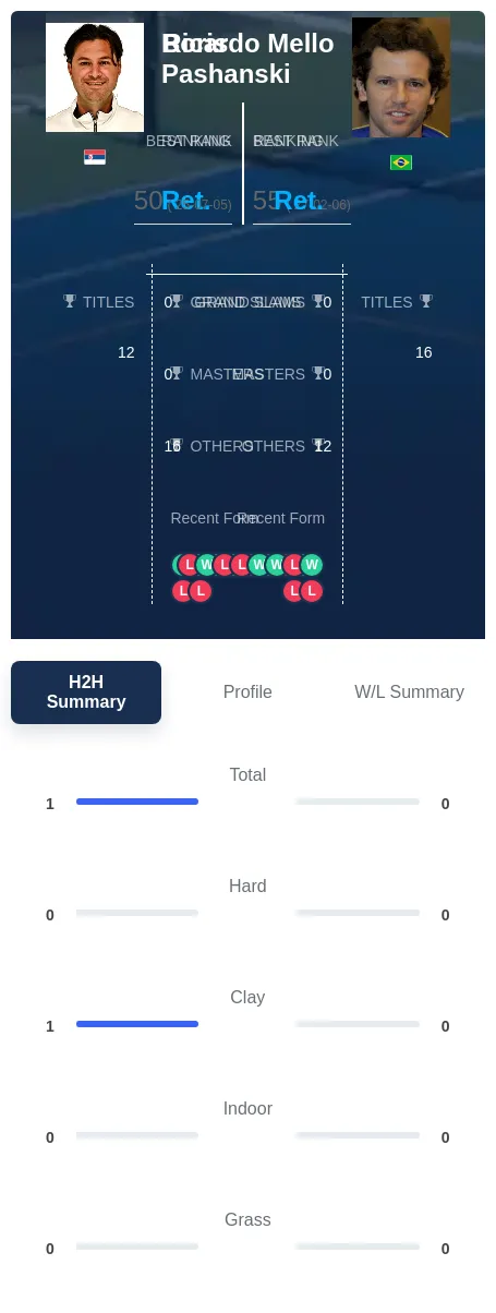 Pashanski Mello H2h Summary Stats