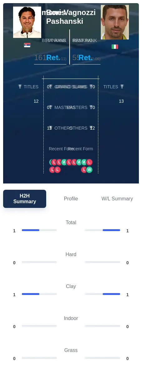 Vagnozzi Pashanski H2h Summary Stats