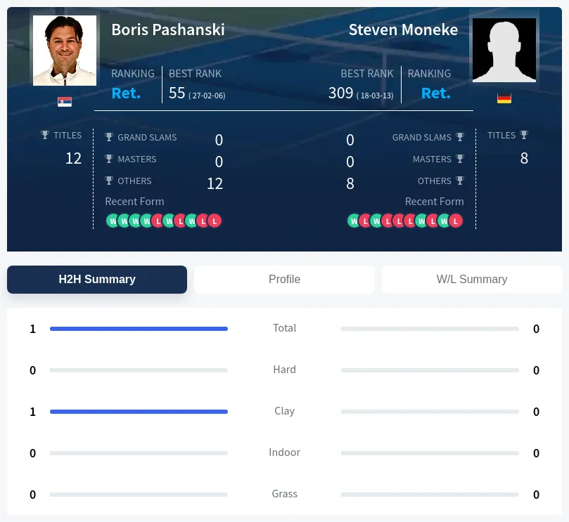 Pashanski Moneke H2h Summary Stats
