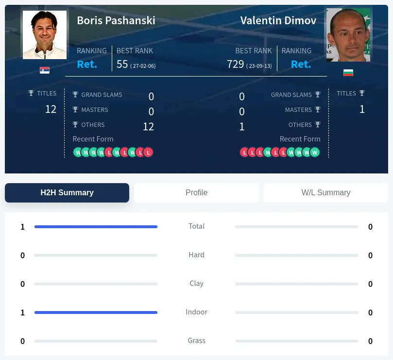 Pashanski Dimov H2h Summary Stats