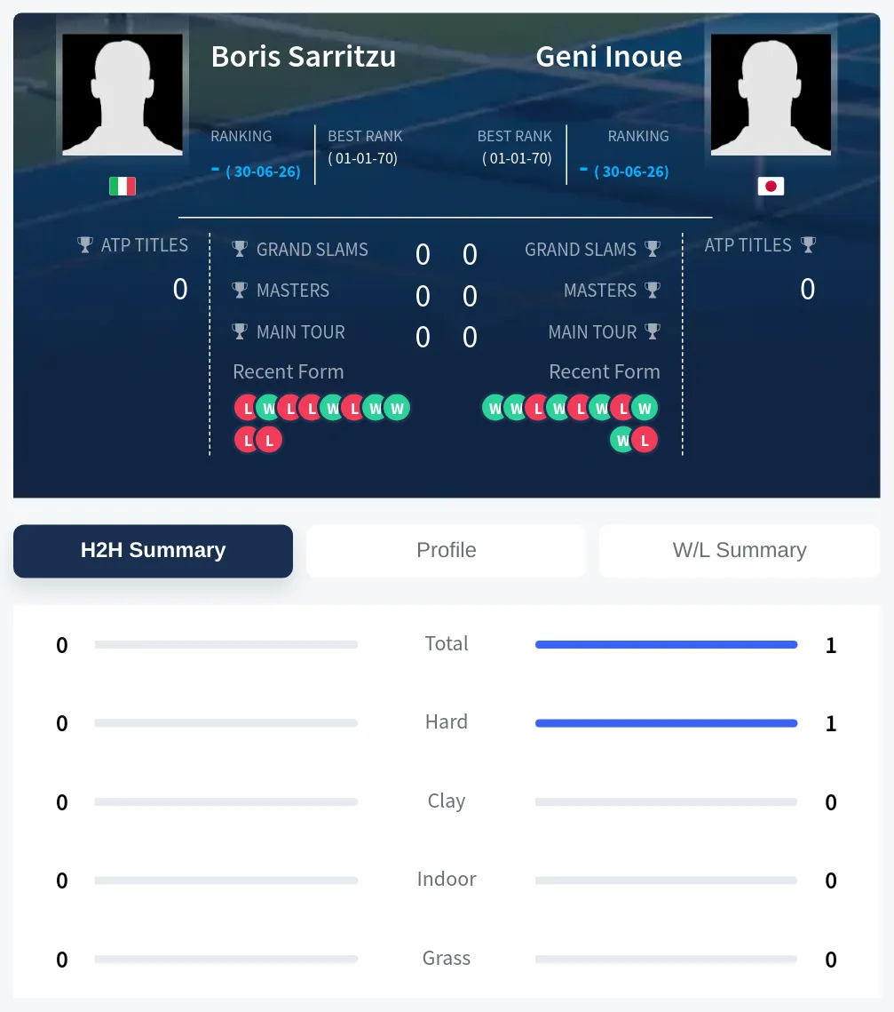 Sarritzu Inoue H2h Summary Stats