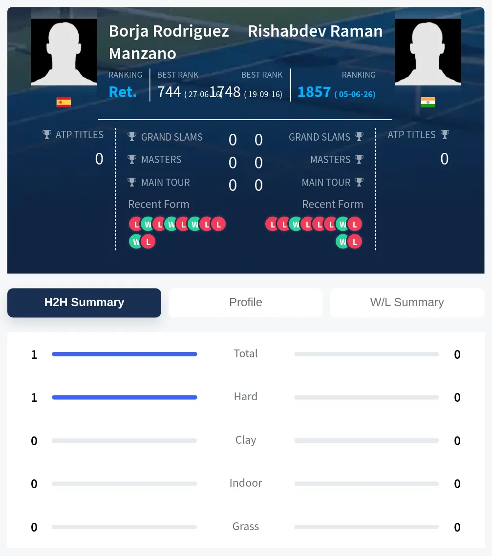 Manzano Raman H2h Summary Stats