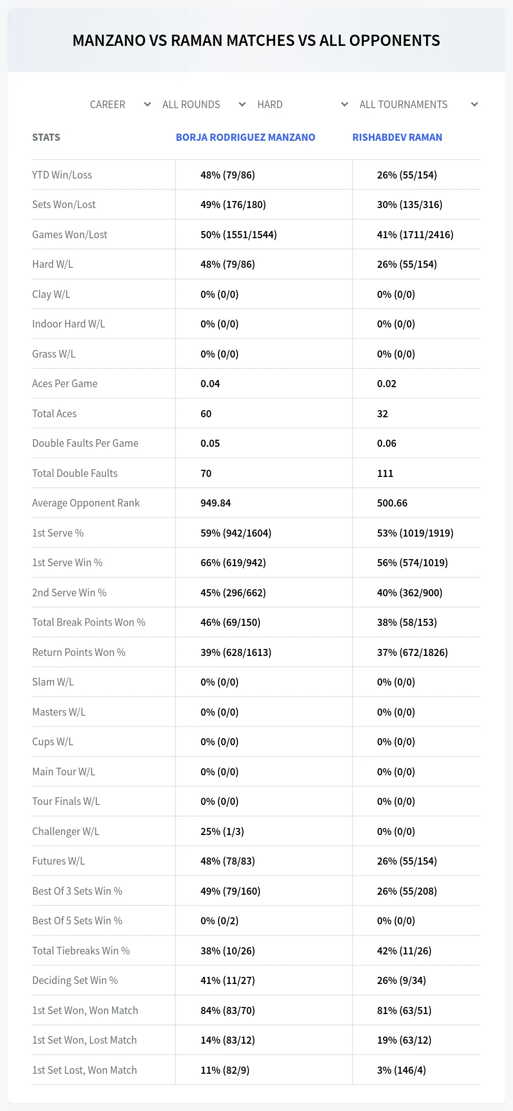 Borja Rodriguez Manzano Rishabdev Raman Prediction Stats