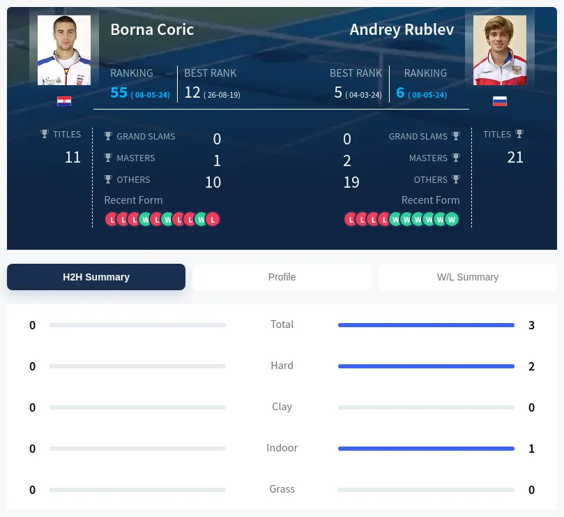 Coric Rublev H2h Summary Stats