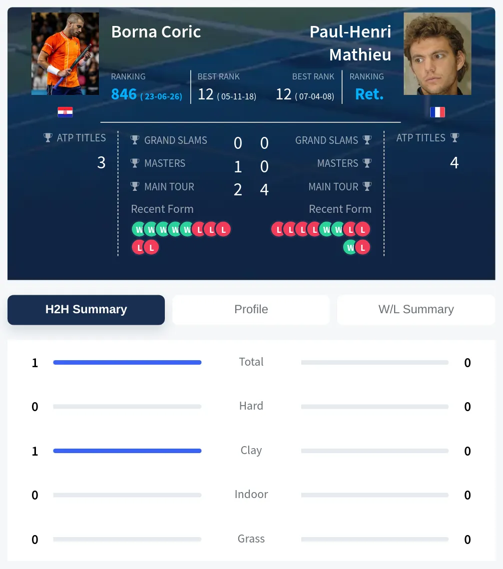 Coric Mathieu H2h Summary Stats